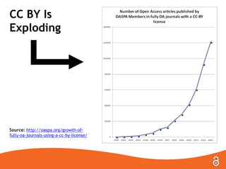 CC BY Is
Exploding
Source: http://oaspa.org/growth-of-
fully-oa-journals-using-a-cc-by-license/
 