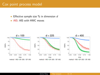 Cox point process model
• Eﬀective sample size % in dimension d
• AIS: AIS with HMC moves
0
25
50
75
100
0.00 0.25 0.50 0.75 1.00
time
ESS%
method AIS GF−SIS GF−AIS
d = 100
0
25
50
75
100
0.00 0.25 0.50 0.75 1.00
time
ESS%
method AIS GF−SIS GF−AIS
d = 225
0
25
50
75
100
0.00 0.25 0.50 0.75 1.00
time
ESS%
method AIS GF−SIS GF−AIS
d = 400
Jeremy Heng Flow transport 23/ 24
 
