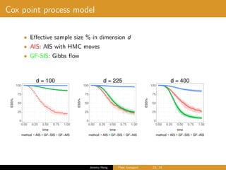 Cox point process model
• Eﬀective sample size % in dimension d
• AIS: AIS with HMC moves
• GF-SIS: Gibbs ﬂow
0
25
50
75
100
0.00 0.25 0.50 0.75 1.00
time
ESS%
method AIS GF−SIS GF−AIS
d = 100
0
25
50
75
100
0.00 0.25 0.50 0.75 1.00
time
ESS%
method AIS GF−SIS GF−AIS
d = 225
0
25
50
75
100
0.00 0.25 0.50 0.75 1.00
time
ESS%
method AIS GF−SIS GF−AIS
d = 400
Jeremy Heng Flow transport 23/ 24
 