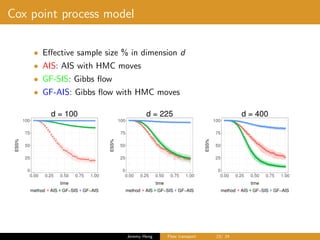 Cox point process model
• Eﬀective sample size % in dimension d
• AIS: AIS with HMC moves
• GF-SIS: Gibbs ﬂow
• GF-AIS: Gibbs ﬂow with HMC moves
0
25
50
75
100
0.00 0.25 0.50 0.75 1.00
time
ESS%
method AIS GF−SIS GF−AIS
d = 100
0
25
50
75
100
0.00 0.25 0.50 0.75 1.00
time
ESS%
method AIS GF−SIS GF−AIS
d = 225
0
25
50
75
100
0.00 0.25 0.50 0.75 1.00
time
ESS%
method AIS GF−SIS GF−AIS
d = 400
Jeremy Heng Flow transport 23/ 24
 