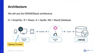 © 2022 Neo4j, Inc. All rights reserved.
We will use the GRANDStack architecture
G = GraphQL, R = React, A = Apollo, ND = Neo4j Database
Architecture
5
Sankey Viz here!
 