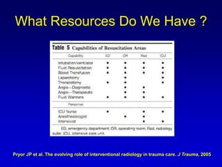 What Resources Do We Have ?
Pryor JP et al. The evolving role of interventional radiology in trauma care. J Trauma, 2005
 