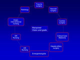 Trauma
surgery
Vascular
surgery
Cardiac
surgery
Critical Care
Medicine
Hepato-billary
surgery
Emergentologists
OR
Nursing
ER
Nursing
Angio-
interventional
nursing
Radiology
Manpower
Vision and goals
 