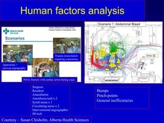 Courtesy – Susan Chisholm, Alberta Health Sciences
Human factors analysis
Surgeon
Resident
Anaesthetist
Anesthesia tech x 2
Scrub nurse x 1
Circulating nurse x 2
Interventional angiographer
DI tech
Bumps
Pinch-points
General inefficiencies
laparotomy +
post-op angiography
Pelvic fracture with cardiac arrest during angio
Trauma resuscitation
requiring craniotomy
 