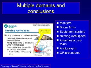 Multiple domains and
conclusions
 Monitors
 Boom Arms
 Equipment carriers
 Nursing workspace
 Anesthesia care
team
 Angiography
 OR procedures
Courtesy – Susan Chisholm, Alberta Health Sciences
 