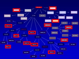 ED n=911
WARD 6%
ICU 100% CT 66%
ICU 70%
ICU 24%
ICU 79%
ICU 50%
ICU 75%
ICU 6%
ICU 2%
ANGIO 6%
DEAD 10%
DEAD 7%
DEAD 2%
DEAD 21%
DEAD 4%
DEAD 44%
DEAD 2%
DEAD 14%
OR 18%
Ward 22%
OR 42%
OR 47%
OR 7%
OR 12%
WARD 23%
WARD 85%
WARD 30%
WARD 25%
ANGIO 7%
ICU 93%
ICU 23%
WARD 28%
ICU 90%
ICU 74%
ANGIO 1%
DEAD 3%
Ward 94%
ICU 6%
ICU 100%
DEAD 9%
ICU 73%
ICU 100%
DEAD 23%
WARD 18%
ICU 58%
ANGIO 1%
DEAD 100%
DEAD 19%
OR 14%
ICU 62%
ANGIO 5% ICU 100%
ICU 100%
 