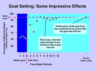 Goal Setting: Some Impressive Effects Percentage of Maximum Weight Carried on Each Trip Before goal After Goal Four-Week Periods 50 60 70 80 90 100 1 2 4 5 6 7 8 9 10 11 12 Seven Years Later 94 There was a dramatic improvement in per- formance after a goal was set Performance at the goal level was sustained seven years after the goal was first set Goal level 3 