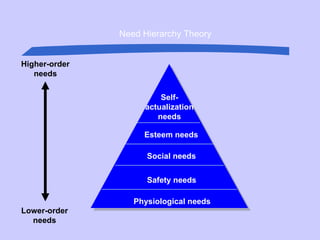 Need Hierarchy Theory Physiological needs Safety needs Social needs Esteem needs Self- actualization needs Lower-order needs Higher-order needs 