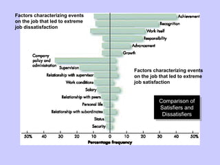 Comparison of Satisfiers and Dissatisfiers Factors characterizing events on the job that led to extreme job dissatisfaction Factors characterizing events on the job that led to extreme job satisfaction 