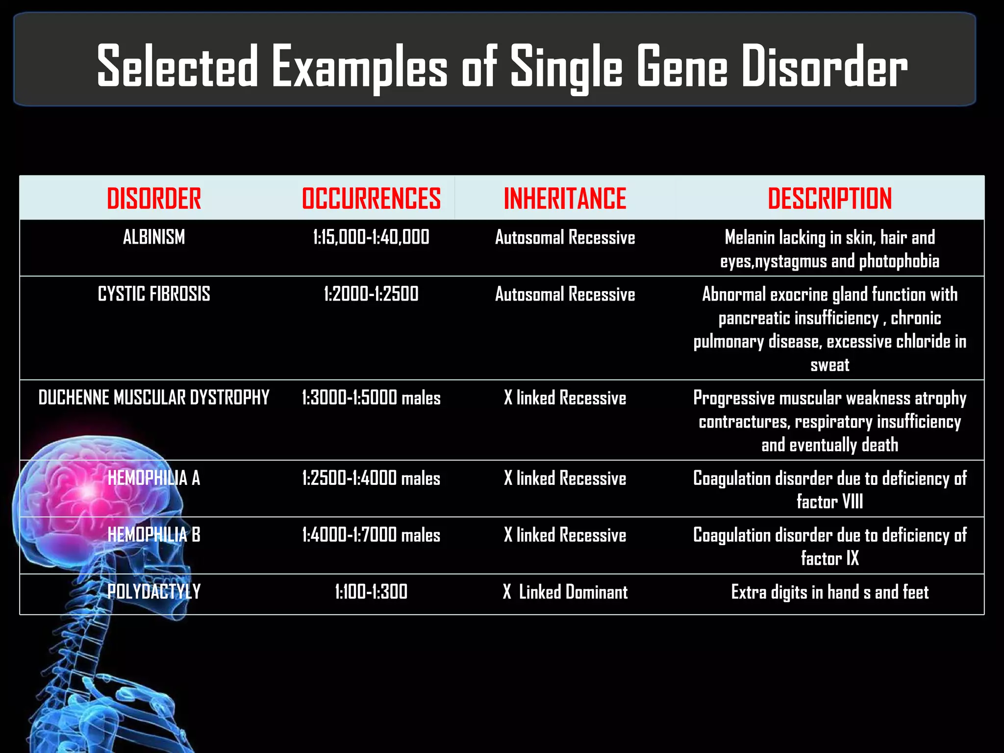 Selected Examples of Single Gene Disorder DISORDER OCCURRENCES INHERITANCE DESCRIPTION ALBINISM 1:15,000-1:40,000 Autosomal Recessive Melanin lacking in skin, hair and eyes,nystagmus and photophobia CYSTIC FIBROSIS 1:2000-1:2500 Autosomal Recessive Abnormal exocrine gland function with pancreatic insufficiency , chronic pulmonary disease, excessive chloride in sweat DUCHENNE MUSCULAR DYSTROPHY 1:3000-1:5000 males X linked Recessive Progressive muscular weakness atrophy contractures, respiratory insufficiency and eventually death HEMOPHILIA A 1:2500-1:4000 males X linked Recessive Coagulation disorder due to deficiency of factor VIII HEMOPHILIA B 1:4000-1:7000 males X linked Recessive Coagulation disorder due to deficiency of factor IX POLYDACTYLY 1:100-1:300 X  Linked Dominant Extra digits in hand s and feet 