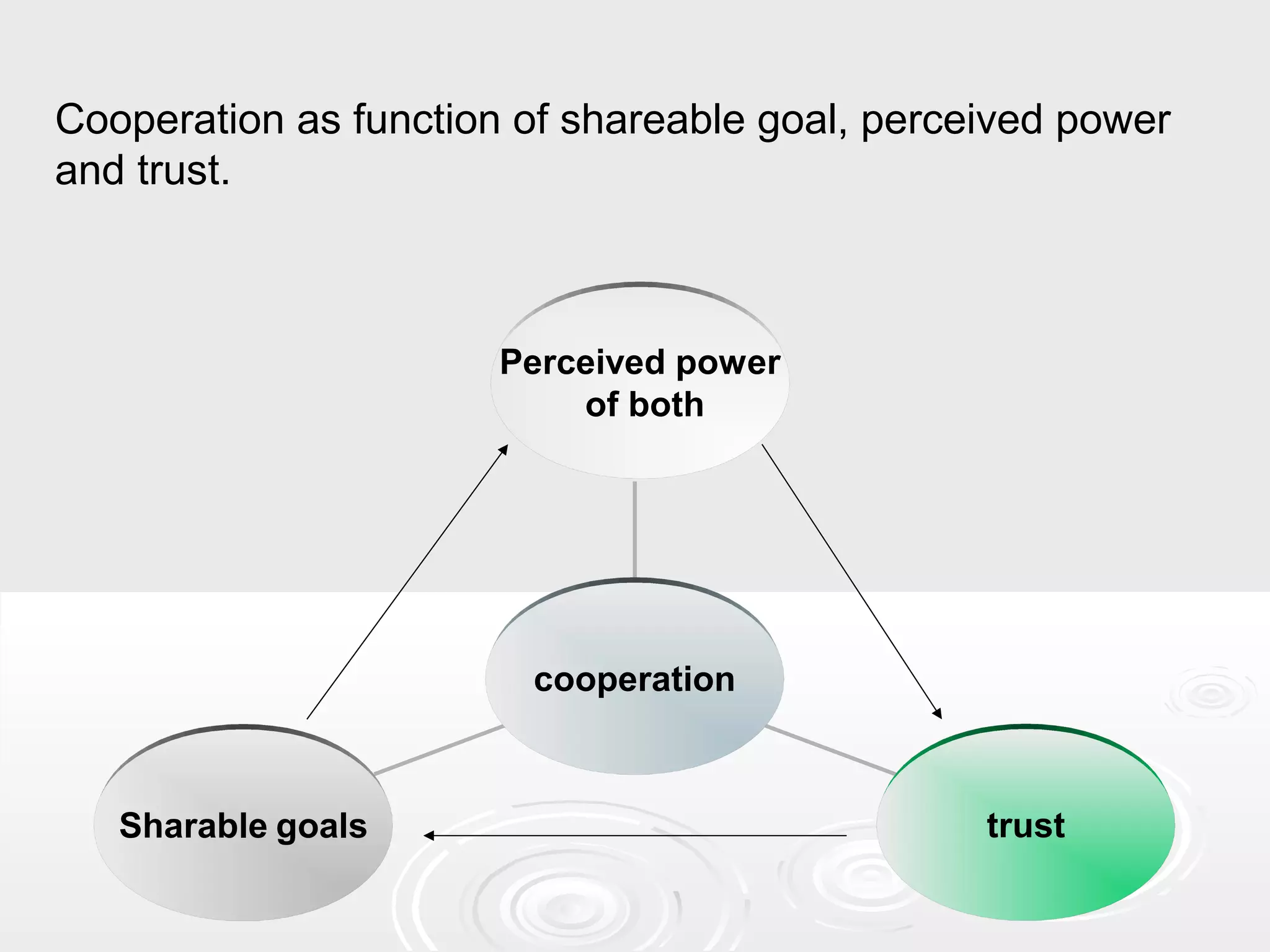 Sharable goals trust
Perceived power
of both
cooperation
Cooperation as function of shareable goal, perceived power
and trust.
 