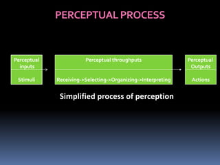 Perceptual inputs – Objects, Events and people.

All those things in the setting where events occur or
contribute to the...
