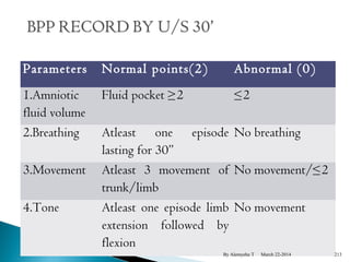 Parameters Normal points(2) Abnormal (0) 
1.Amniotic 
Fluid pocket ≥2 ≤2 
fluid volume 
2.Breathing Atleast one episode 
lasting for 30” 
No breathing 
3.Movement Atleast 3 movement of 
trunk/limb 
No movement/≤2 
4.Tone Atleast one episode limb 
extension followed by 
flexion 
No movement 
By Alemyehu T March 22-2014 213 
 