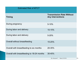 Estimated Risk of MTCT 
Timing 
Transmission Rate Without 
Any Interventions 
During pregnancy 5-10% 
During labor and delivery 10-15% 
During labor and delivery 5-20% 
Overall without breastfeeding 15-25% 
Overall with breastfeeding to six months 20-35% 
Overall with breastfeeding to 18-24 months 30-45% 
By Alemyehu T March 22-2014 228 
 