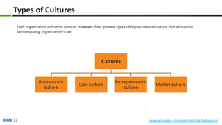 Slide 12 www.edureka.co/organizational-behaviour
Bureaucratic
culture
Clan culture
Entrepreneurial
culture
Market culture
Types of Cultures
Each organization culture is unique. However, four general types of organizational culture that are useful
for comparing organization's are:
Cultures
 