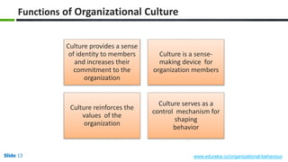 Slide 13 www.edureka.co/organizational-behaviour
Functions of Organizational Culture
Culture provides a sense
of identity to members
and increases their
commitment to the
organization
Culture is a sense-
making device for
organization members
Culture reinforces the
values of the
organization
Culture serves as a
control mechanism for
shaping
behavior
 