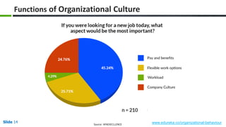 Slide 14 www.edureka.co/organizational-behaviour
Functions of Organizational Culture
Source: APAEXECLLENCE
 