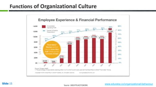 Slide 15 www.edureka.co/organizational-behaviour
Functions of Organizational Culture
Source: GREATPLACETOWORK
 