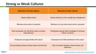 Slide 8 www.edureka.co/organizational-behaviour
Strong vs Weak Cultures
Elements of strong cultures Elements of weak cultures
Values widely shared Values shared by a few, usually top management
Members know what is important Members not very clear about what is important
Most employees can tell stories about company
history/heroes
Employees possess little knowledge of company
history or heroes
Employees strongly identify with culture Employees have little identification with culture
Strong linkage between shared values and behavior Little connection between shared values and
behaviors
 