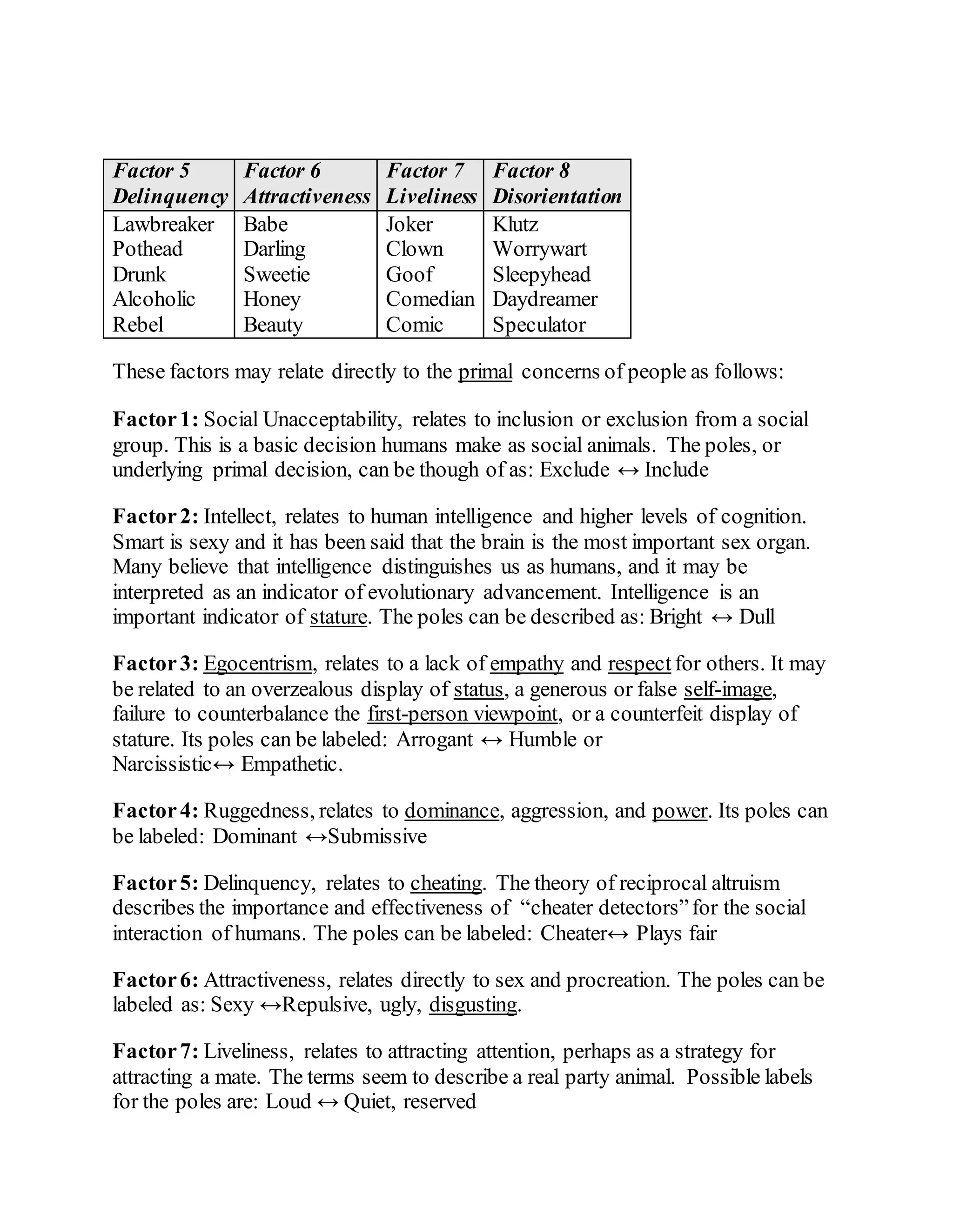 Factor 5
Delinquency
Factor 6
Attractiveness
Factor 7
Liveliness
Factor 8
Disorientation
Lawbreaker
Pothead
Drunk
Alcoholic
Rebel
Babe
Darling
Sweetie
Honey
Beauty
Joker
Clown
Goof
Comedian
Comic
Klutz
Worrywart
Sleepyhead
Daydreamer
Speculator
These factors may relate directly to the primal concerns of people as follows:
Factor1: Social Unacceptability, relates to inclusion or exclusion from a social
group. This is a basic decision humans make as social animals. The poles, or
underlying primal decision, can be though of as: Exclude ↔ Include
Factor2: Intellect, relates to human intelligence and higher levels of cognition.
Smart is sexy and it has been said that the brain is the most important sex organ.
Many believe that intelligence distinguishes us as humans, and it may be
interpreted as an indicator of evolutionary advancement. Intelligence is an
important indicator of stature. The poles can be described as: Bright ↔ Dull
Factor3: Egocentrism, relates to a lack of empathy and respectfor others. It may
be related to an overzealous display of status, a generous or false self-image,
failure to counterbalance the first-person viewpoint, or a counterfeit display of
stature. Its poles can be labeled: Arrogant ↔ Humble or
Narcissistic↔ Empathetic.
Factor4: Ruggedness, relates to dominance, aggression, and power. Its poles can
be labeled: Dominant ↔Submissive
Factor5: Delinquency, relates to cheating. The theory of reciprocal altruism
describes the importance and effectiveness of “cheater detectors”for the social
interaction of humans. The poles can be labeled: Cheater↔ Plays fair
Factor6: Attractiveness, relates directly to sex and procreation. The poles can be
labeled as: Sexy ↔Repulsive, ugly, disgusting.
Factor7: Liveliness, relates to attracting attention, perhaps as a strategy for
attracting a mate. The terms seem to describe a real party animal. Possible labels
for the poles are: Loud ↔ Quiet, reserved
 