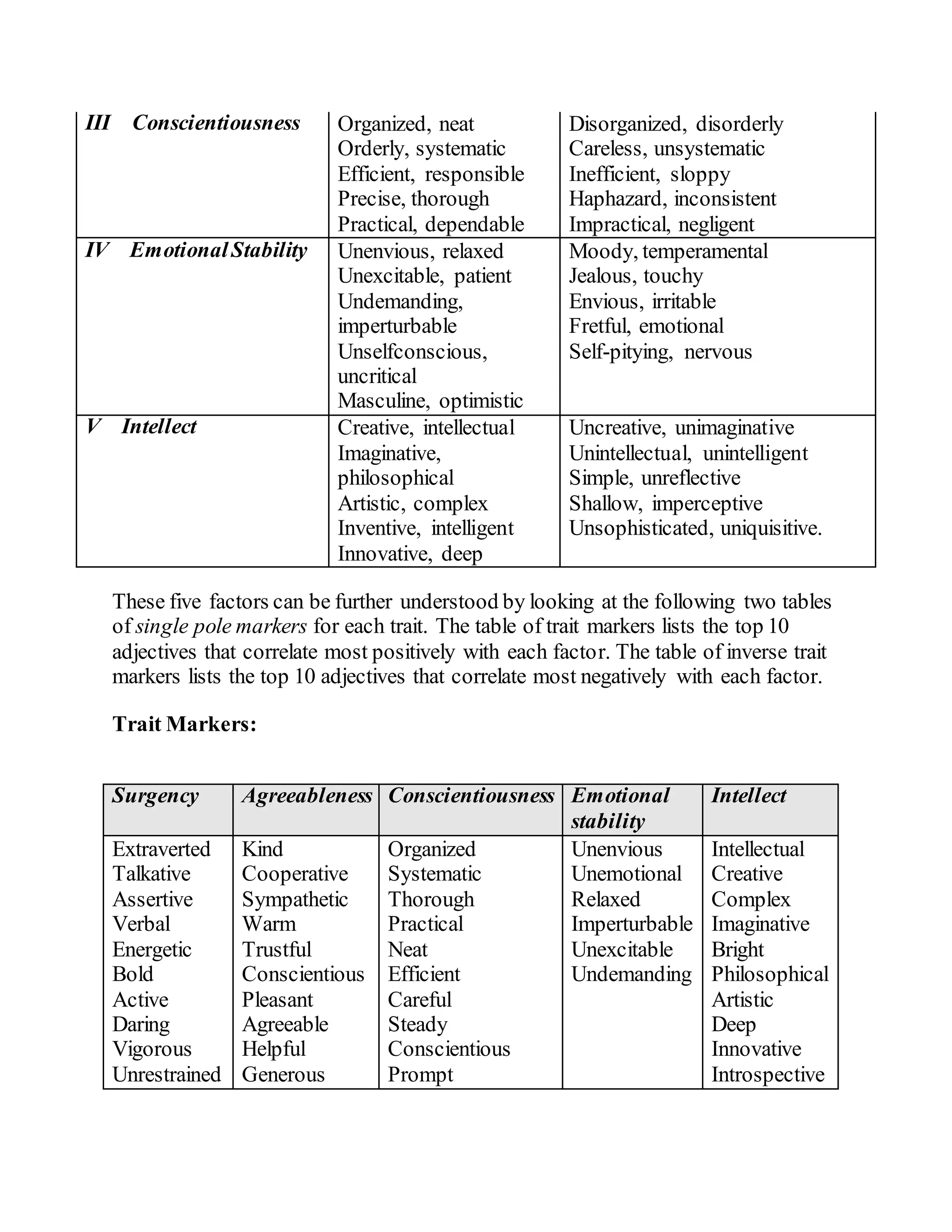 III Conscientiousness Organized, neat
Orderly, systematic
Efficient, responsible
Precise, thorough
Practical, dependable
Disorganized, disorderly
Careless, unsystematic
Inefficient, sloppy
Haphazard, inconsistent
Impractical, negligent
IV EmotionalStability Unenvious, relaxed
Unexcitable, patient
Undemanding,
imperturbable
Unselfconscious,
uncritical
Masculine, optimistic
Moody, temperamental
Jealous, touchy
Envious, irritable
Fretful, emotional
Self-pitying, nervous
V Intellect Creative, intellectual
Imaginative,
philosophical
Artistic, complex
Inventive, intelligent
Innovative, deep
Uncreative, unimaginative
Unintellectual, unintelligent
Simple, unreflective
Shallow, imperceptive
Unsophisticated, uniquisitive.
These five factors can be further understood by looking at the following two tables
of single pole markers for each trait. The table of trait markers lists the top 10
adjectives that correlate most positively with each factor. The table of inverse trait
markers lists the top 10 adjectives that correlate most negatively with each factor.
Trait Markers:
Surgency Agreeableness Conscientiousness Emotional
stability
Intellect
Extraverted
Talkative
Assertive
Verbal
Energetic
Bold
Active
Daring
Vigorous
Unrestrained
Kind
Cooperative
Sympathetic
Warm
Trustful
Conscientious
Pleasant
Agreeable
Helpful
Generous
Organized
Systematic
Thorough
Practical
Neat
Efficient
Careful
Steady
Conscientious
Prompt
Unenvious
Unemotional
Relaxed
Imperturbable
Unexcitable
Undemanding
Intellectual
Creative
Complex
Imaginative
Bright
Philosophical
Artistic
Deep
Innovative
Introspective
 
