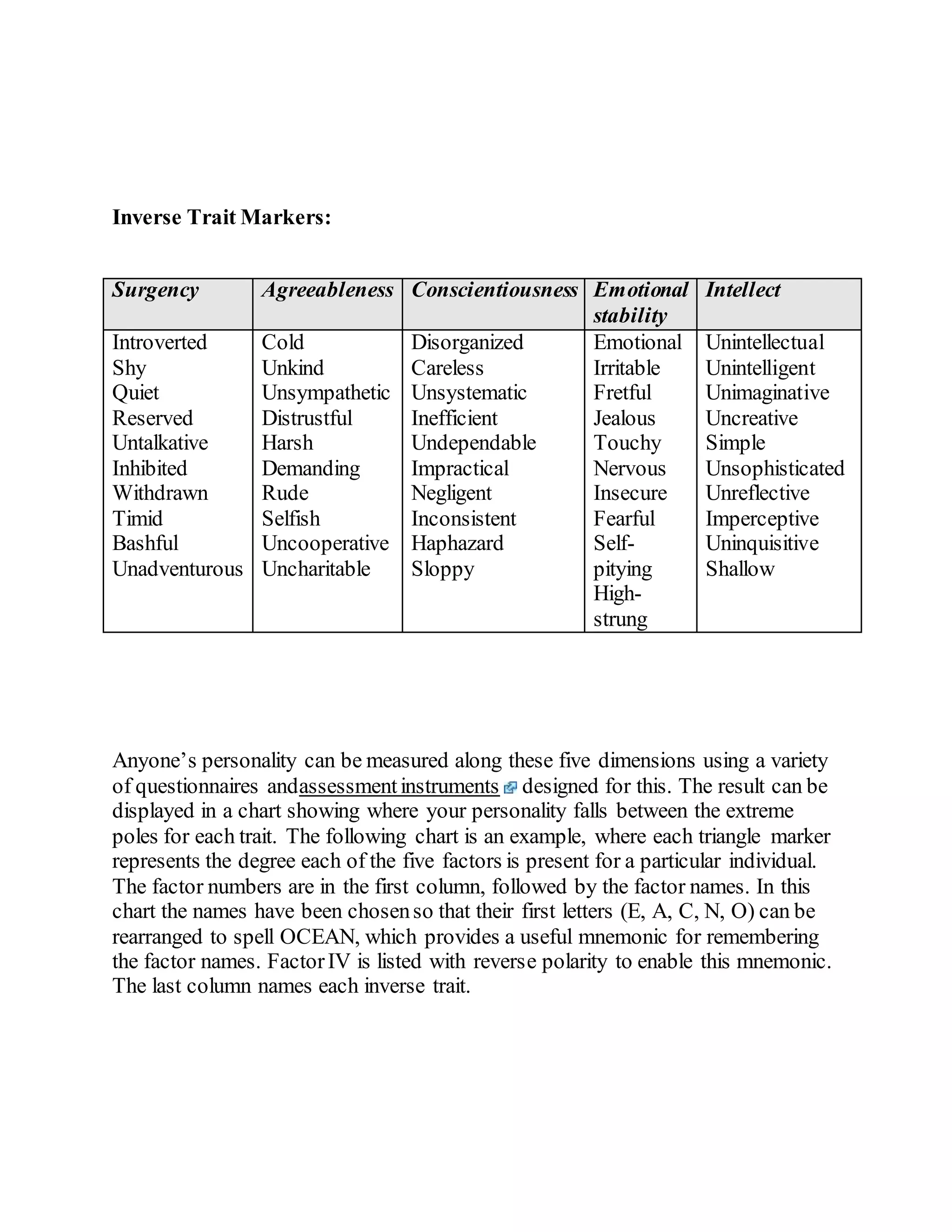 Inverse Trait Markers:
Surgency Agreeableness Conscientiousness Emotional
stability
Intellect
Introverted
Shy
Quiet
Reserved
Untalkative
Inhibited
Withdrawn
Timid
Bashful
Unadventurous
Cold
Unkind
Unsympathetic
Distrustful
Harsh
Demanding
Rude
Selfish
Uncooperative
Uncharitable
Disorganized
Careless
Unsystematic
Inefficient
Undependable
Impractical
Negligent
Inconsistent
Haphazard
Sloppy
Emotional
Irritable
Fretful
Jealous
Touchy
Nervous
Insecure
Fearful
Self-
pitying
High-
strung
Unintellectual
Unintelligent
Unimaginative
Uncreative
Simple
Unsophisticated
Unreflective
Imperceptive
Uninquisitive
Shallow
Anyone’s personality can be measured along these five dimensions using a variety
of questionnaires andassessmentinstruments designed for this. The result can be
displayed in a chart showing where your personality falls between the extreme
poles for each trait. The following chart is an example, where each triangle marker
represents the degree each of the five factors is present for a particular individual.
The factor numbers are in the first column, followed by the factor names. In this
chart the names have been chosenso that their first letters (E, A, C, N, O) can be
rearranged to spell OCEAN, which provides a useful mnemonic for remembering
the factor names. FactorIV is listed with reverse polarity to enable this mnemonic.
The last column names each inverse trait.
 