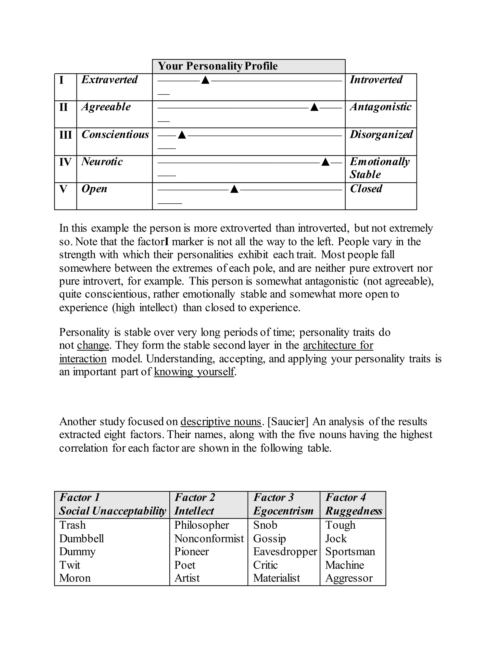 Your PersonalityProfile
I Extraverted –––––––▲–––––––––––––––––––––––
––
Introverted
II Agreeable ––––––––––––––––––––––––––▲––––
––
Antagonistic
III Conscientious –––▲–––––––––––––––––––––––––––
–––
Disorganized
IV Neurotic ––––––––––––––––––––––––––––▲––
–––
Emotionally
Stable
V Open ––––––––––––▲––––––––––––––––––
––––
Closed
In this example the person is more extroverted than introverted, but not extremely
so. Note that the factorI marker is not all the way to the left. People vary in the
strength with which their personalities exhibit each trait. Most people fall
somewhere between the extremes of each pole, and are neither pure extrovert nor
pure introvert, for example. This person is somewhat antagonistic (not agreeable),
quite conscientious, rather emotionally stable and somewhat more open to
experience (high intellect) than closed to experience.
Personality is stable over very long periods of time; personality traits do
not change. They form the stable second layer in the architecture for
interaction model. Understanding, accepting, and applying your personality traits is
an important part of knowing yourself.
Another study focused on descriptive nouns. [Saucier] An analysis of the results
extracted eight factors. Their names, along with the five nouns having the highest
correlation for each factor are shown in the following table.
Factor 1
Social Unacceptability
Factor 2
Intellect
Factor 3
Egocentrism
Factor 4
Ruggedness
Trash
Dumbbell
Dummy
Twit
Moron
Philosopher
Nonconformist
Pioneer
Poet
Artist
Snob
Gossip
Eavesdropper
Critic
Materialist
Tough
Jock
Sportsman
Machine
Aggressor
 