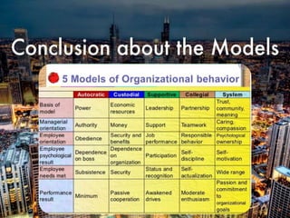Organisation Behaviour Models Models of Organisational Behavior | PPTX