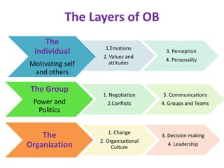 The Layers of OB
The
individual
Motivating self
and others
1.Emotions
2. Values and
attitudes
3. Perception
4. Personality
The Group
Power and
Politics
1. Negotiation
2.Conflicts
3. Communications
4. Groups and Teams
The
Organization
1. Change
2. Organisational
Culture
3. Decision making
4. Leadership
 