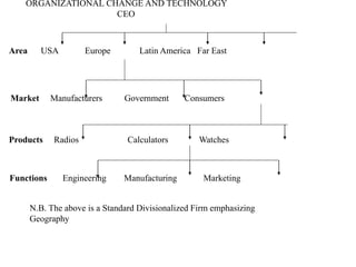 ORGANIZATIONAL CHANGE AND TECHNOLOGY
CEO
Area USA Europe Latin America Far East
Market Manufacturers Government Consumers
Products Radios Calculators Watches
Functions Engineering Manufacturing Marketing
N.B. The above is a Standard Divisionalized Firm emphasizing
Geography
 