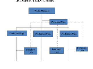 LINE AND STAFF RELATIONSHIPS
Works Manager
Production Mgr. Production Mgr. Production Mgr.
Personnel Mgr.
Personnel
Unit
Personnel
Unit
Personnel
Unit
 