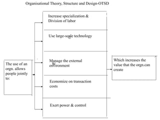 Organisational Theory, Structure and Design-OTSD
U
Increase specialization &
Division of labor
Use large-scale technology
W
Manage the external
environment
Economize on transaction
costs
Exert power & control
Which increases the
value that the orgn.can
create
The use of an
orgn. allows
people jointly
to:
 