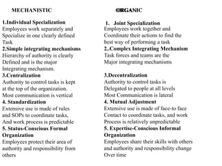 MECHANISTIC ORGANIC
ORGANIC
1.Individual Specialization
Employees work separately and
Specialize in one clearly defined
Task
2.Simple integrating mechanisms
Hierarchy of authority is clearly
Defined and is the major
Integrating mechanism.
3.Centralization
Authority to control tasks is kept
at the top of the organization.
Most communication is vertical
4. Standardization
Extensive use is made of rules
and SOPs to coordinate tasks,
And work process is predictable
5. Status-Conscious Formal
Organization
Employees protect their area of
authority and responsibility from
others
1. Joint Specialization
Employees work together and
Coordinate their actions to find the
best way of performing a task
2..Complex Integrating Mechanism
Task forces and teams are the
Major integrating mechanisms
3.Decentralization
Authority to control tasks is
Delegated to people at all levels
Most Communication is lateral
4. Mutual Adjustment
Extensive use is made of face-to face
Contact to coordinate tasks, and work
Process is relatively unpredictable
5. Expertise-Conscious Informal
Organization
Employees share their skills with others
and authority and responsibility change
Over time
 