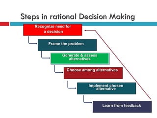 Steps in rational Decision Making
Recognize need for
a decision
Frame the problem
Generate & assess
alternatives
Choose among alternatives
Implement chosen
alternative
Learn from feedback
 