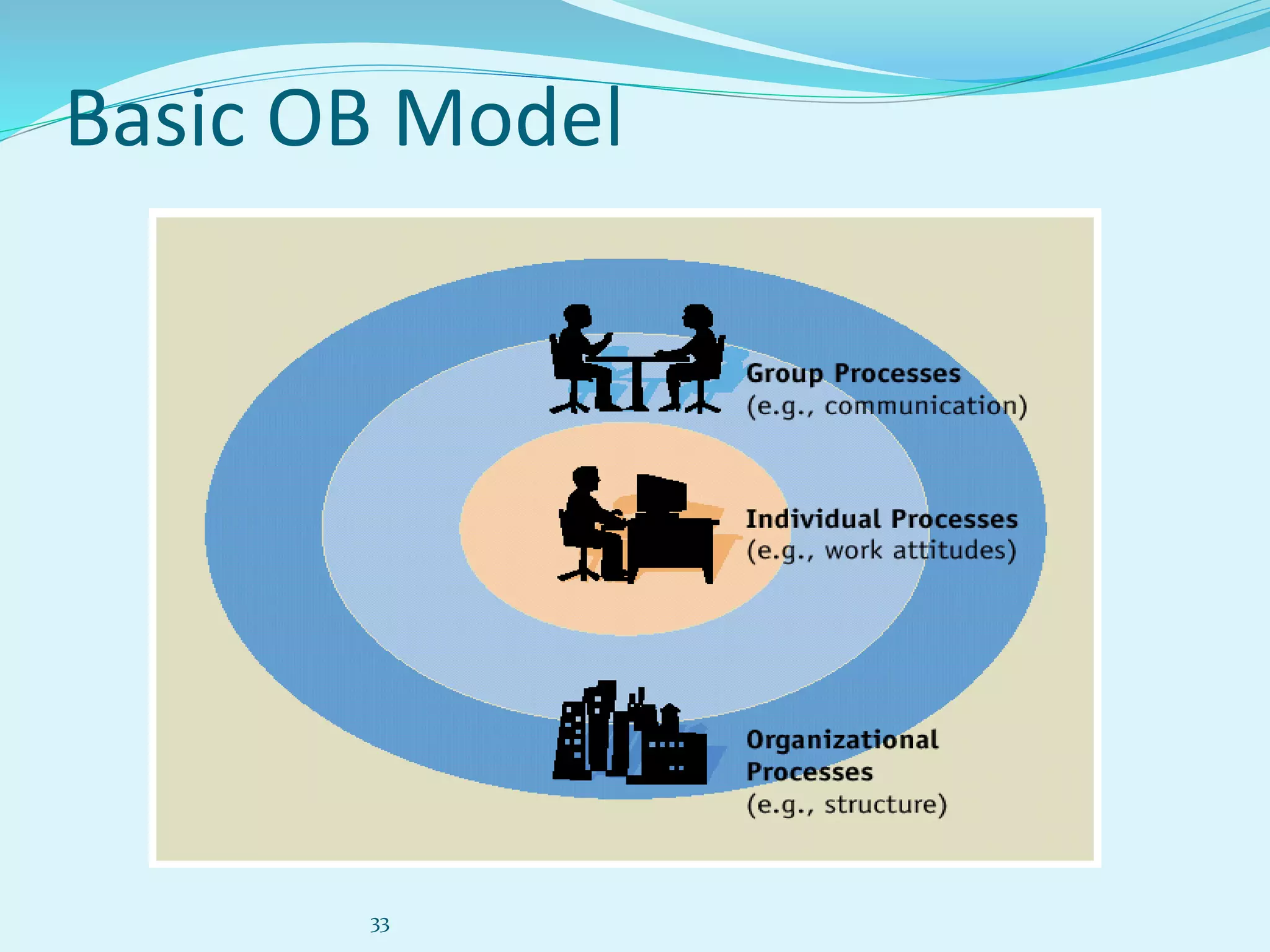 33
Basic OB Model
 