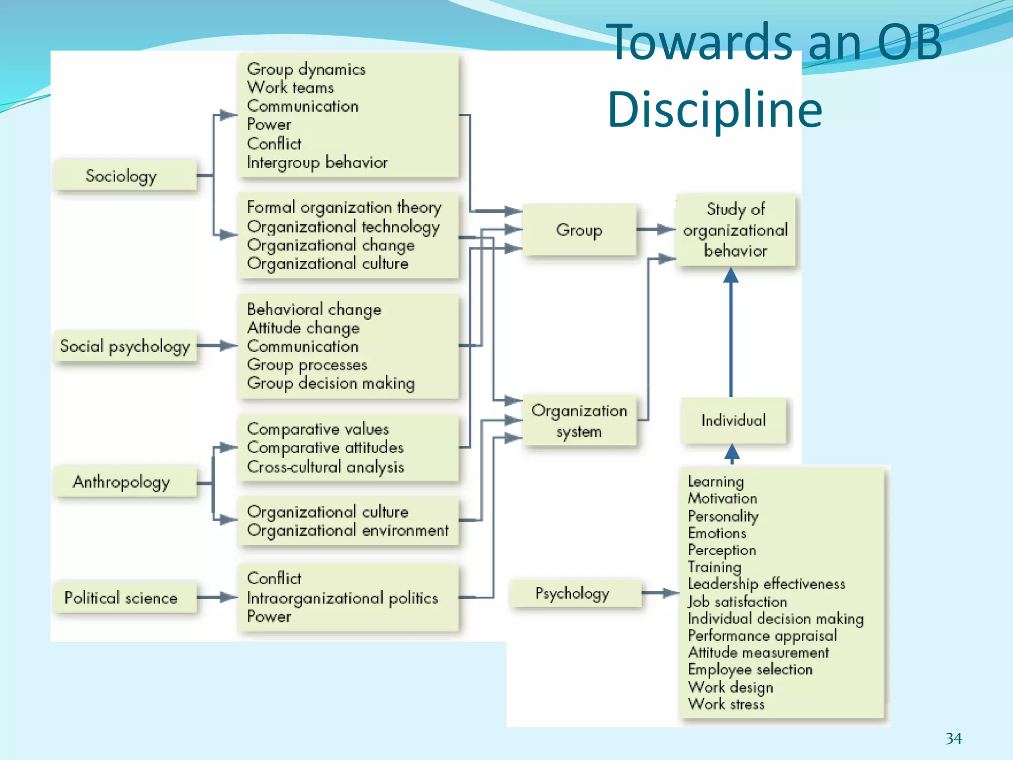 Towards an OB
Discipline
34
 