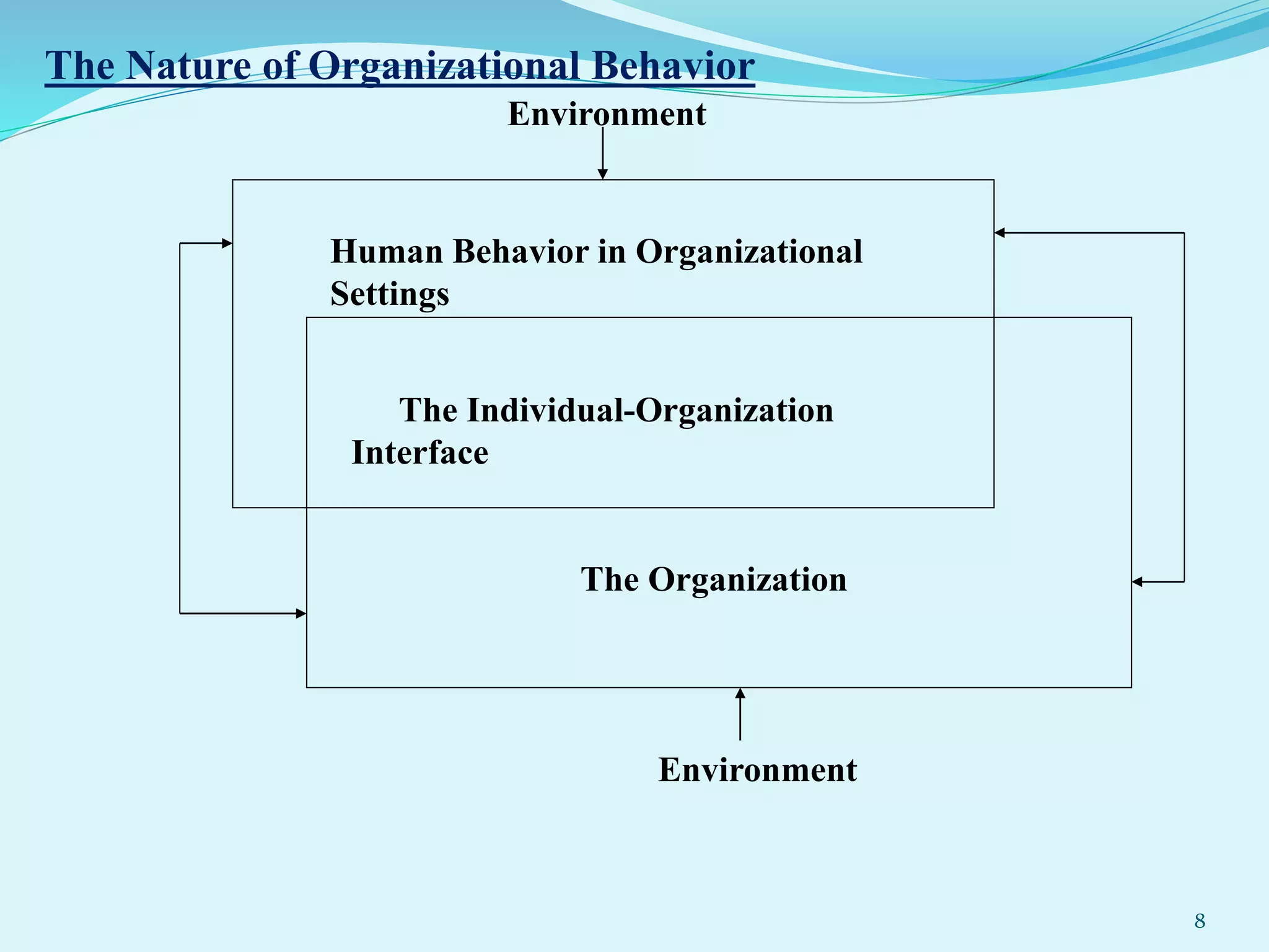 The Organization
Environment
Environment
The Individual-Organization
Interface
The Nature of Organizational Behavior
Human Behavior in Organizational
Settings
8
 