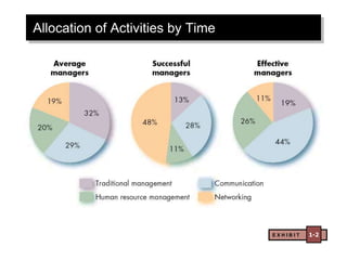 E X H I B I T 1-2
Allocation of Activities by Time
 