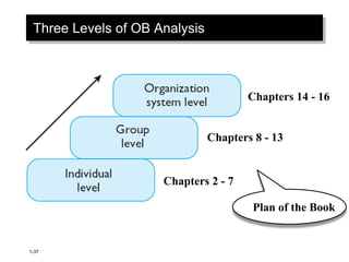 1-37
Three Levels of OB Analysis
Chapters 2 - 7
Chapters 8 - 13
Chapters 14 - 16
Plan of the Book
 