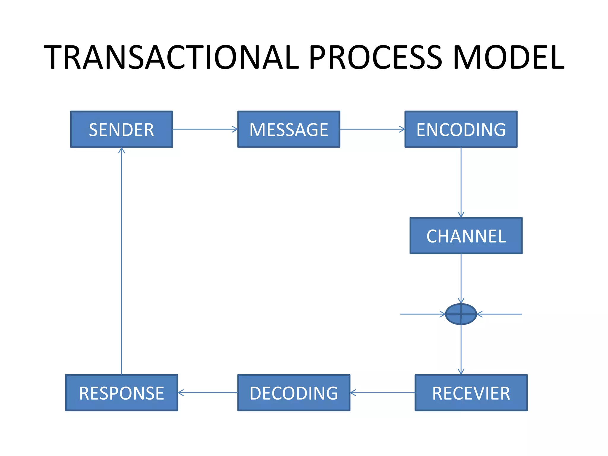 TRANSACTIONAL PROCESS MODEL
SENDER

MESSAGE

ENCODING

CHANNEL

RESPONSE

DECODING

RECEVIER

 