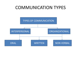 COMMUNICATION TYPES
TYPES OF COMMUNICATION

INTERPERSONAL

ORAL

ORGANIZATIONAL

WRITTEN

NON VERBAL

 