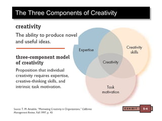 The Three Components of Creativity E X H I B I T 5-4 