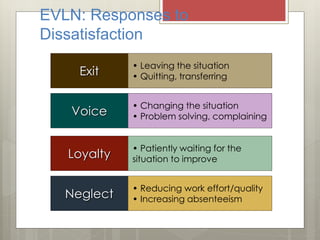 EVLN: Responses to
Dissatisfaction
Loyalty
Voice
Exit
Neglect
• Leaving the situation
• Quitting, transferring
• Changing the situation
• Problem solving, complaining
• Patiently waiting for the
situation to improve
• Reducing work effort/quality
• Increasing absenteeism
 
