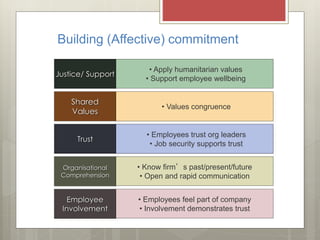 Building (Affective) commitment
Shared
Values
• Values congruence
Justice/ Support
• Apply humanitarian values
• Support employee wellbeing
Employee
Involvement
• Employees feel part of company
• Involvement demonstrates trust
Organisational
Comprehension
• Know firm’s past/present/future
• Open and rapid communication
Trust
• Employees trust org leaders
• Job security supports trust
 