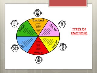 TYPES OF
EMOTIONS
 