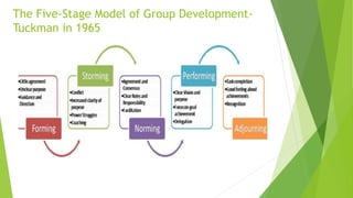 The Five-Stage Model of Group Development-
Tuckman in 1965
 