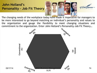 John Holland’s 
Personality – Job Fit Theory 
The changing needs of the workplace today have made it imperative for managers to 
be more interested to go beyond matching an individual’s personality and values to 
the organization and gauge the flexibility to meet changing situations and 
commitment to the organization. Enter John Holland’s Personality-Job Fit Theory… 
Realistic 
(R) 
Investigative 
(I) 
Artistic 
(A) 
Social 
(S) 
Enterprising 
(E) 
Conventional 
(C) 
09/17/14 PGC Business Management - 74 
XLRI 
 