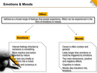 83 Emotions & Moods 
Affect 
defined as a broad range of feelings that people experience. Affect can be experienced in the 
defined as a broad range of feelings that people experience. Affect can be experienced in the 
form of emotions or moods 
form of emotions or moods 
Emotions Moods 
Intense feelings directed at 
someone or something 
More reactive and action 
oriented by nature 
Can last very briefly or 
transform into a mood 
Specific and numerous in 
nature 
Intense feelings directed at 
someone or something 
More reactive and action 
oriented by nature 
Can last very briefly or 
transform into a mood 
Specific and numerous in 
nature 
Cause is often unclear and 
general 
Lasts longer than emotions or 
could be triggered by emotions 
Two main dimensions, positive 
and negative affects 
Cognitive in nature 
Moods also transform into 
emotions 
Cause is often unclear and 
general 
Lasts longer than emotions or 
could be triggered by emotions 
Two main dimensions, positive 
and negative affects 
Cognitive in nature 
Moods also transform into 
emotions 
 