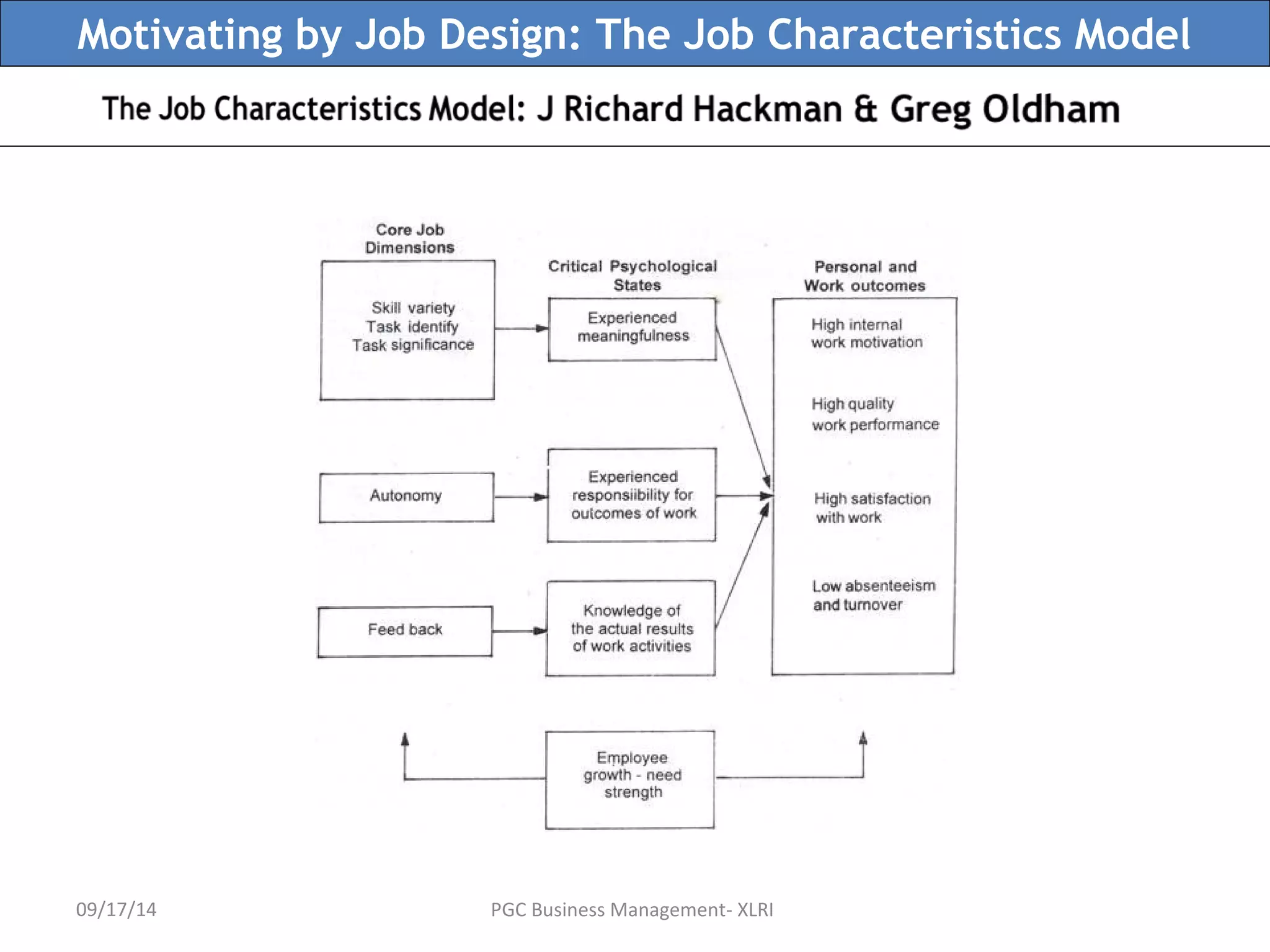 Motivating by Job Design: The Job Characteristics Model 
09/17/14 PGC Business Management- XLRI 
 