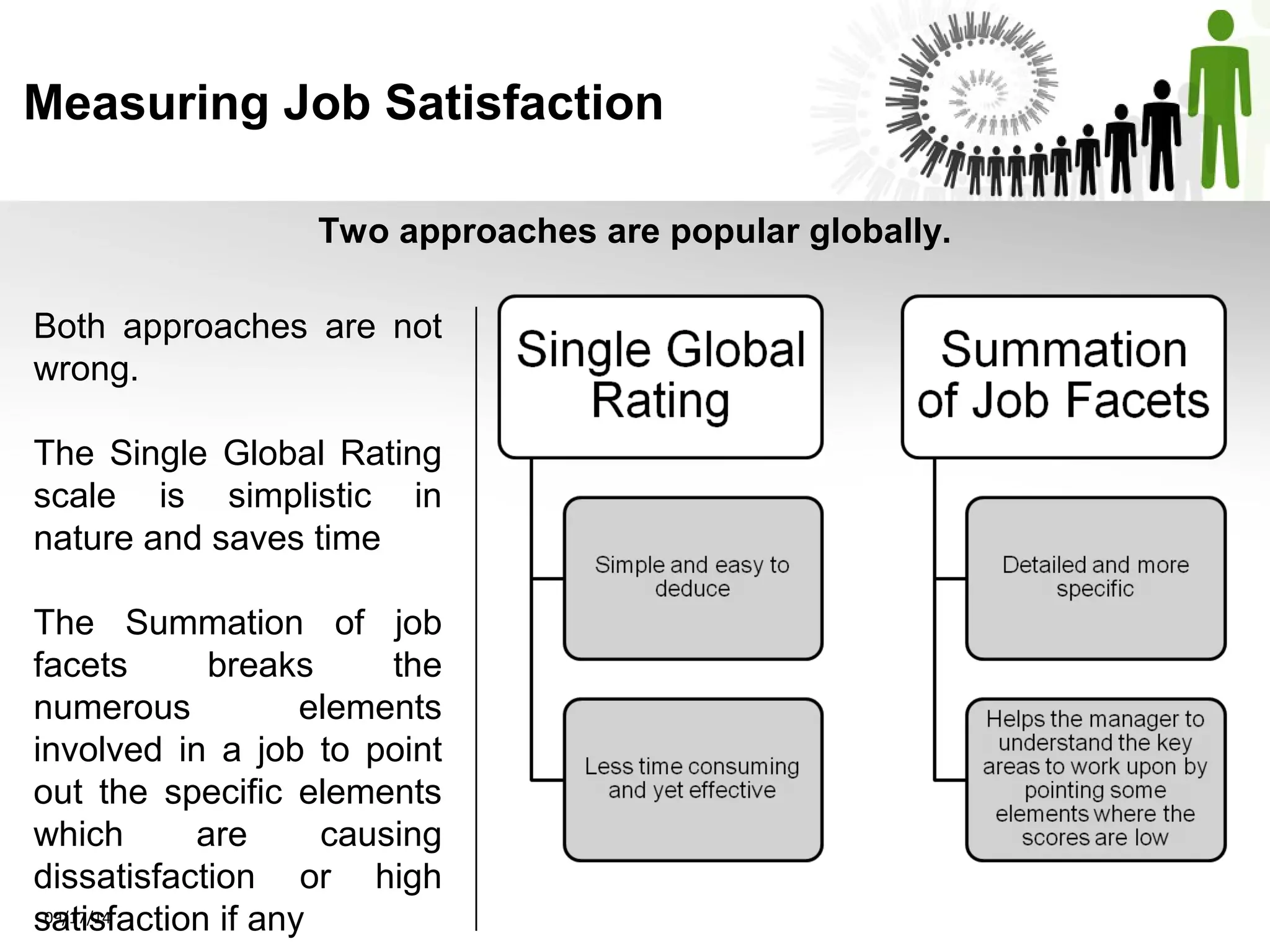Measuring Job Satisfaction 
Two approaches are popular globally. 
Both approaches are not 
wrong. 
The Single Global Rating 
scale is simplistic in 
nature and saves time 
The Summation of job 
facets breaks the 
numerous elements 
involved in a job to point 
out the specific elements 
which are causing 
dissatisfaction or high 
s0a9/1t7i/s14faction if any 
 